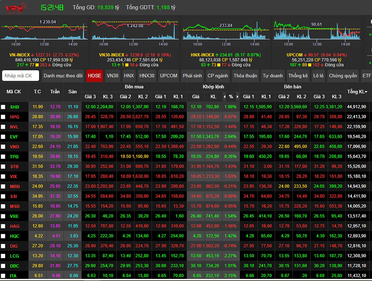 Kết thúc phiên giao dịch, VN-Index đóng cửa ở mốc 1227.32, giảm nhẹ 2.73 điểm &lpar;-0.22%&rpar;.