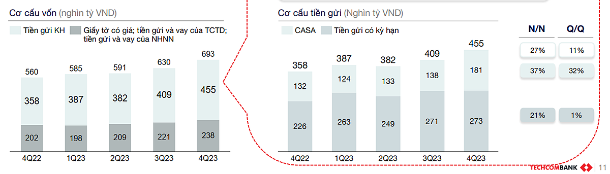Bảng cơ cấu vốn và cơ cấu tiền gửi.