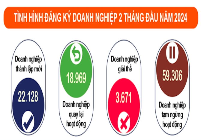 Số doanh nghiệp rút lui khỏi thị trường là 63 nghìn doanh nghiệp, tăng 22,5% so với cùng kỳ năm trước.