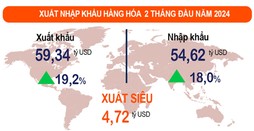 Cán cân thương mại hàng hóa 2 tháng đầu năm 2024 ước tính xuất siêu 4,72 tỷ USD &lpar;cùng kỳ năm trước xuất siêu 3,5 tỷ USD&rpar;.