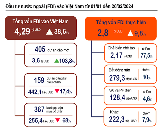 Vốn đăng ký cấp mới, vốn đăng ký điều chỉnh và giá trị góp vốn, mua cổ phần của nhà đầu tư nước ngoài đạt gần 4,29 tỷ USD.
