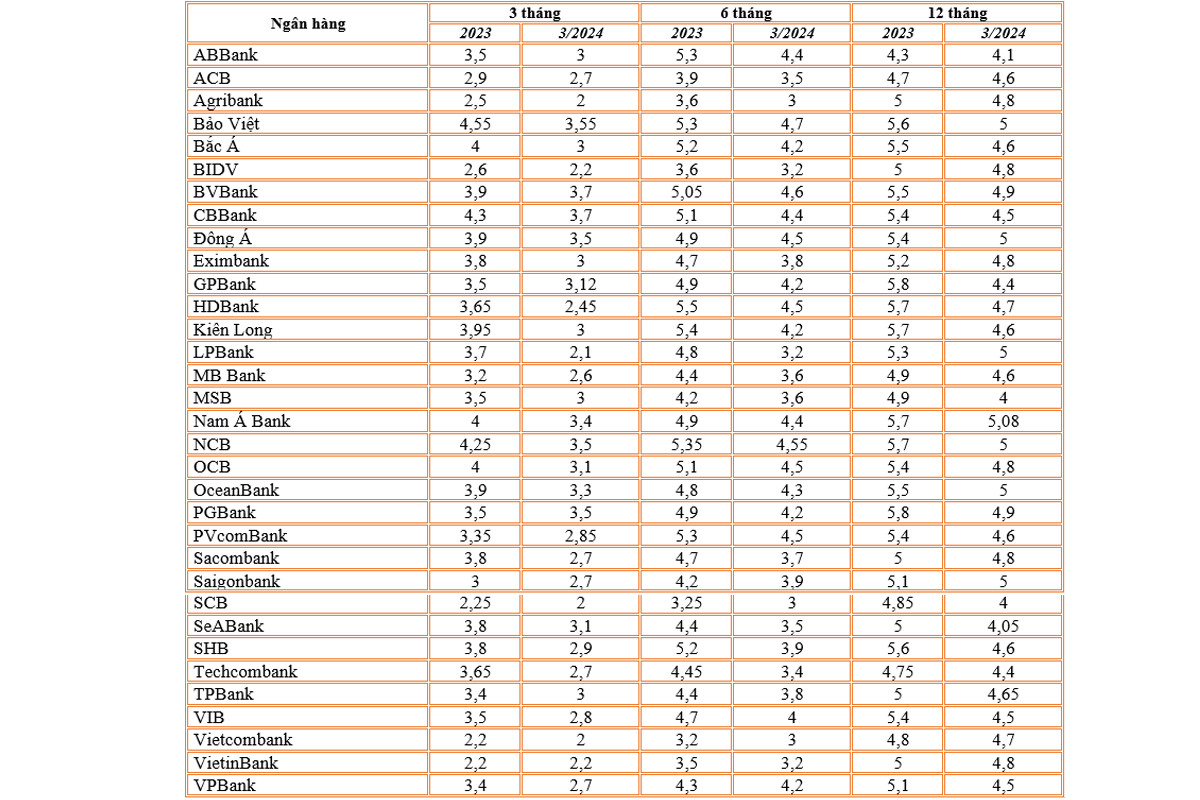 Bảng so sánh lãi suất tiết kiệm của các ngân hàng tại Việt Nam năm 2023 và đầu năm 2024.