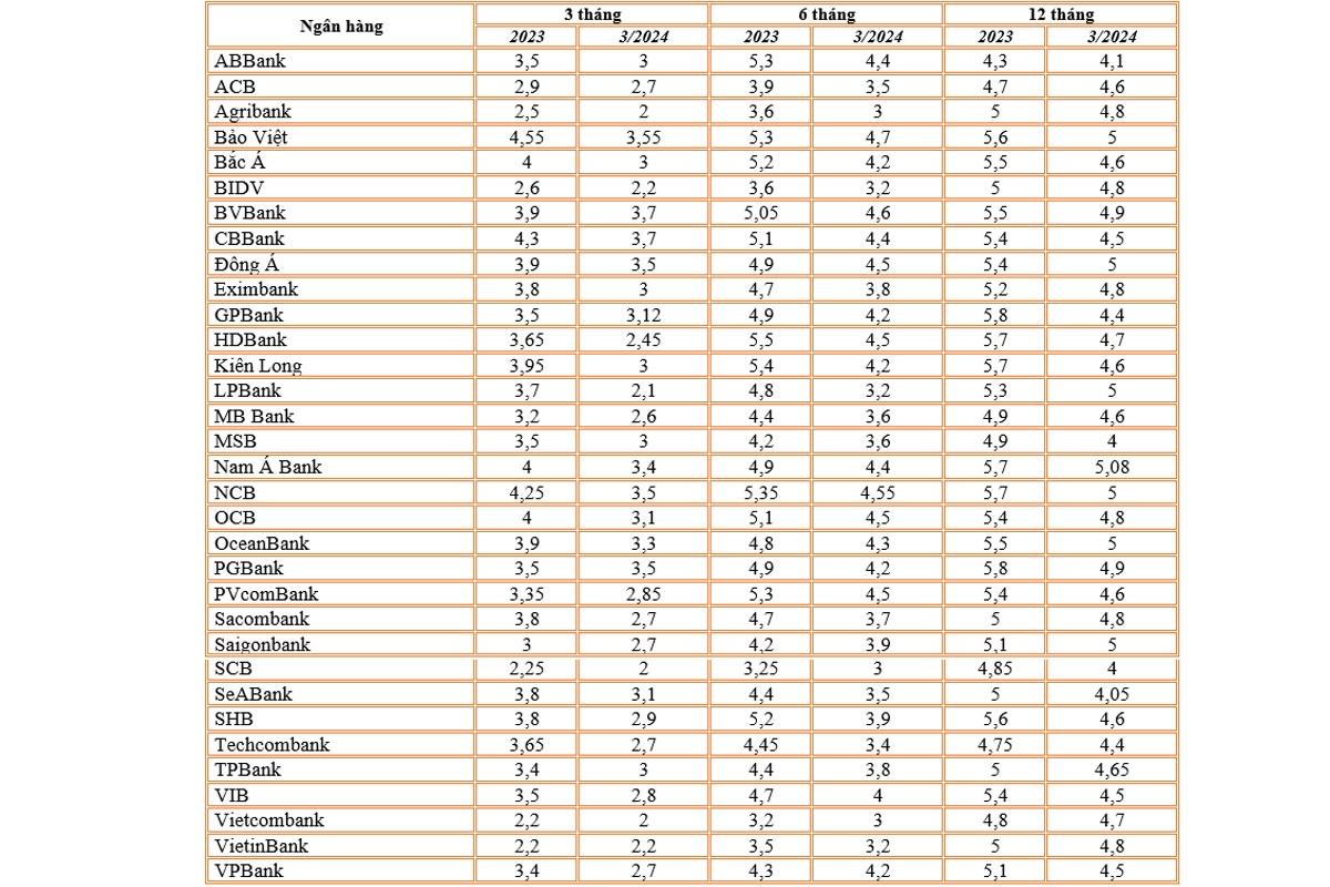 Bảng so sánh lãi suất tiết kiệm của các ngân hàng tại Việt Nam năm 2023 và đầu năm 2024.