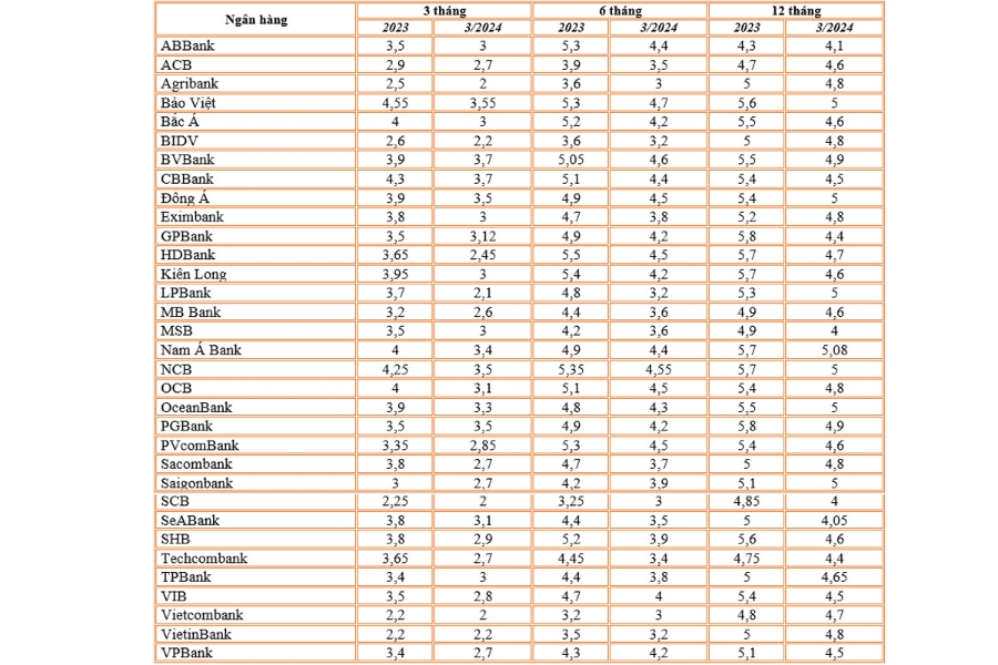 Bảng so sánh lãi suất tiết kiệm của các ngân hàng tại Việt Nam năm 2023 và đầu năm 2024.