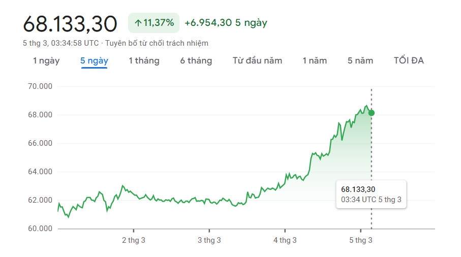 Bitcoin đang trong quá trình phục hồi và hướng tới kỷ lục đã đạt được năm 2021.