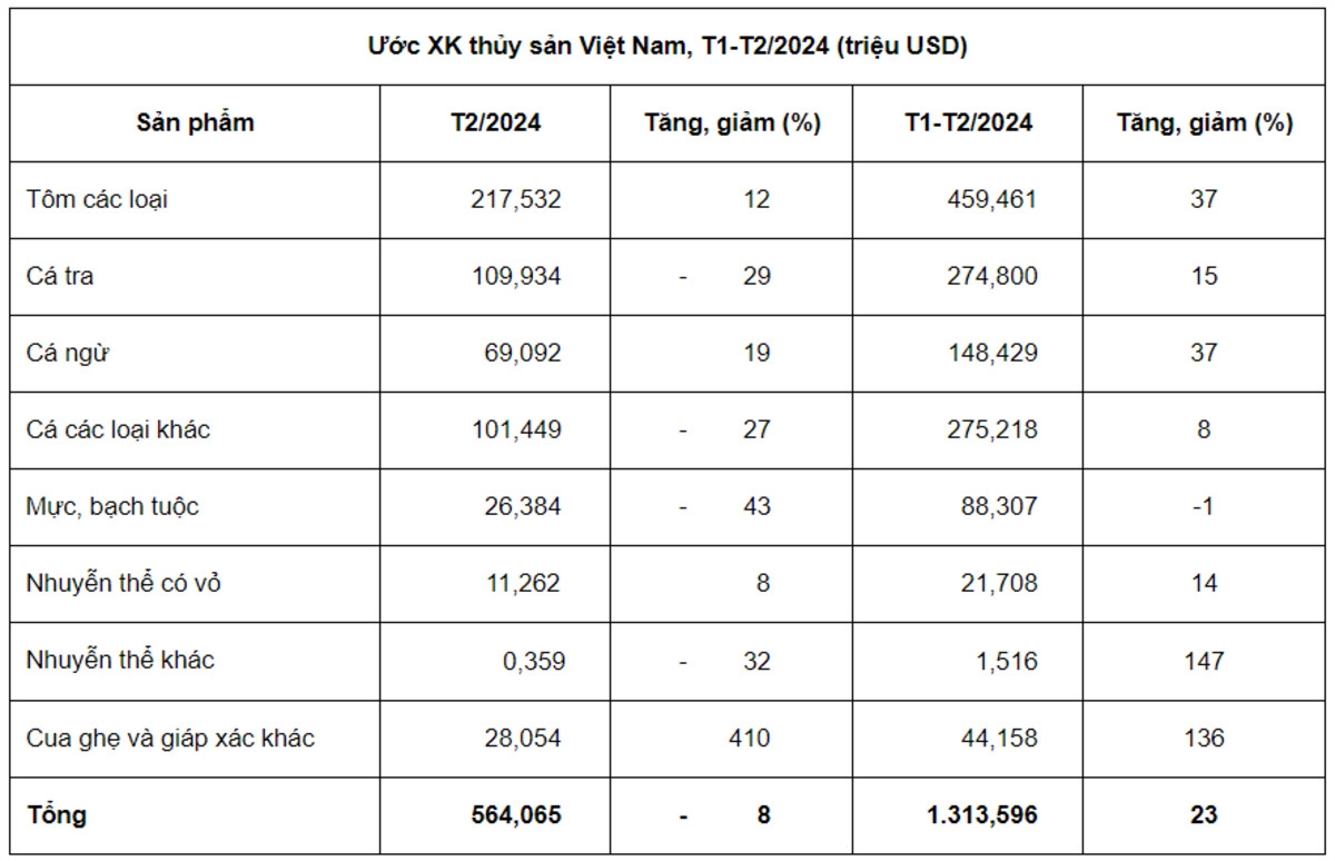 Bảng xuất khẩu thủy sản Việt Nam T1-T2/2024.
