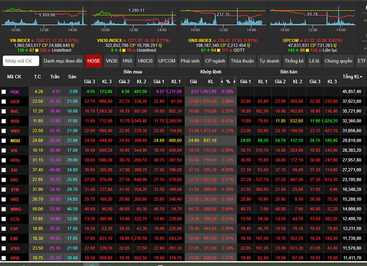 Sắc đỏ gần như bao chùm toàn bảng điện trong phiên hôm nay khi có đến 356 mã giảm điểm.