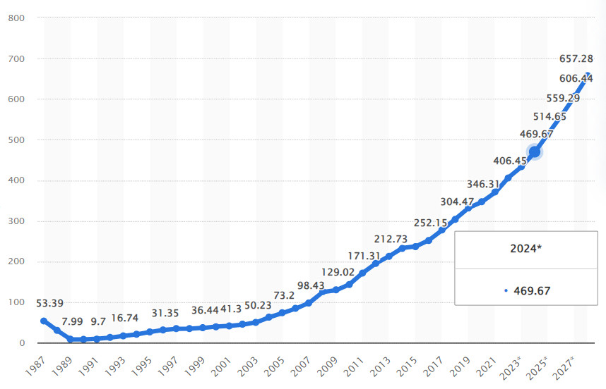 Tổng sản phẩm quốc nội &lpar;GDP&rpar; - Việt Nam từ 1987 đến 2028.