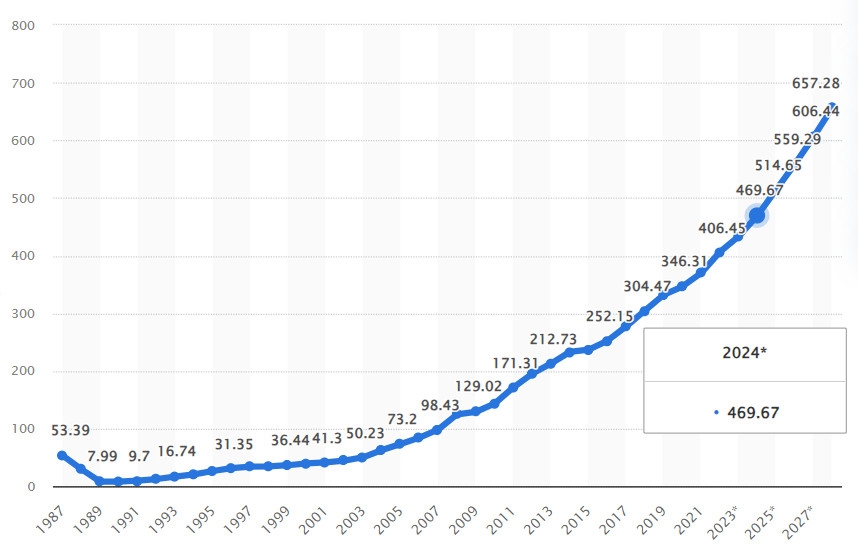 Tổng sản phẩm quốc nội &lpar;GDP&rpar; - Việt Nam từ 1987 đến 2028.