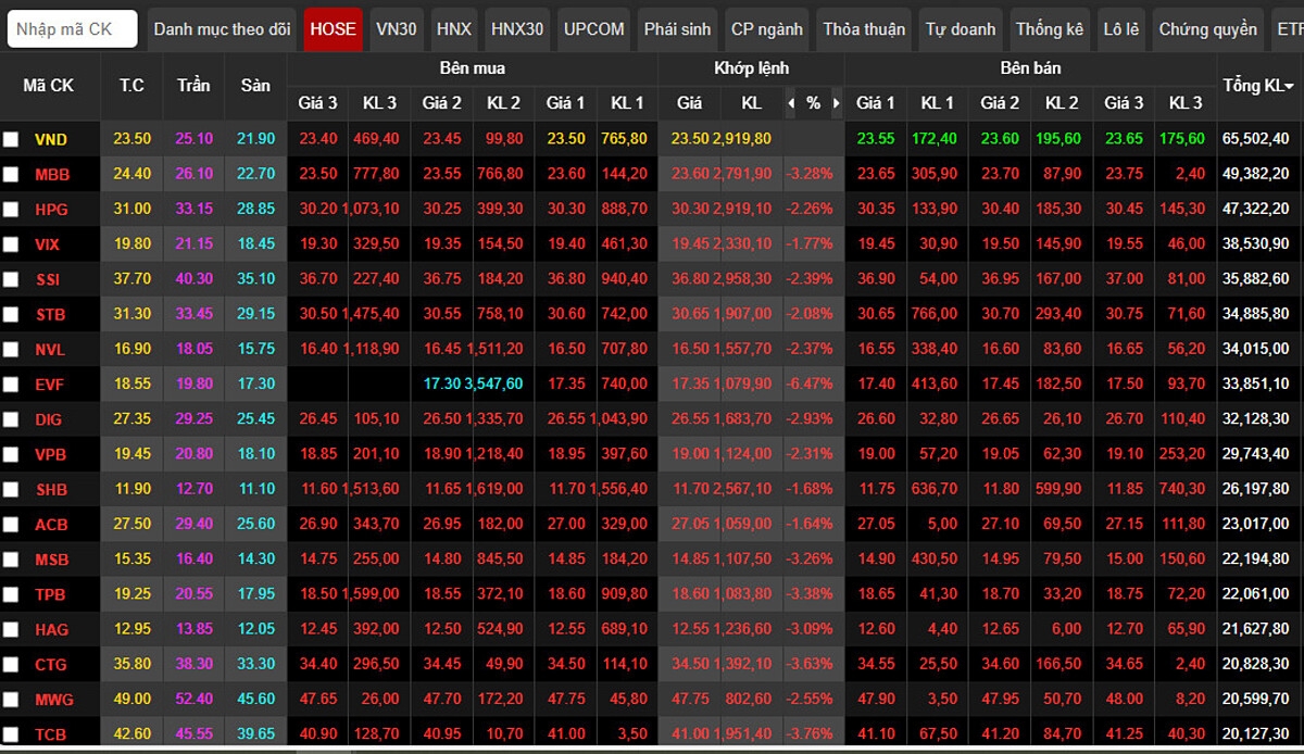 Sắc đỏ bao trùm toàn bộ thị trường chứng khoán, nhóm cổ phiếu ngân hàng ảnh hưởng tiêu cực đến thị trường.