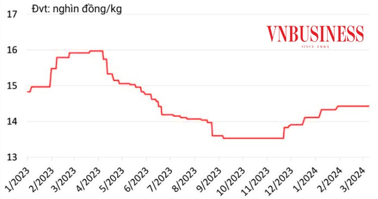 Diễn biến giá thép xây dựng trong nước từ đầu năm 2023 đến 8/3/2024.