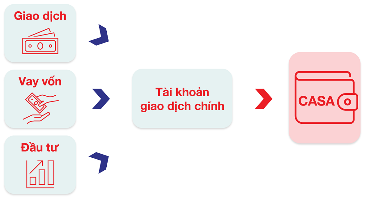 Techcombank trở lại như một cỗ máy hút CASA mạnh mẽ.