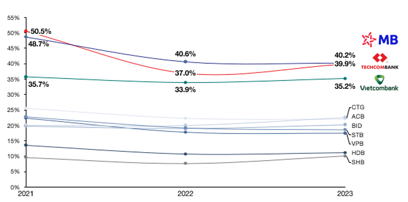 Tỉ lệ CASA giai đoạn 2021-2023 của top 10 ngân hàng theo tổng tài sản.