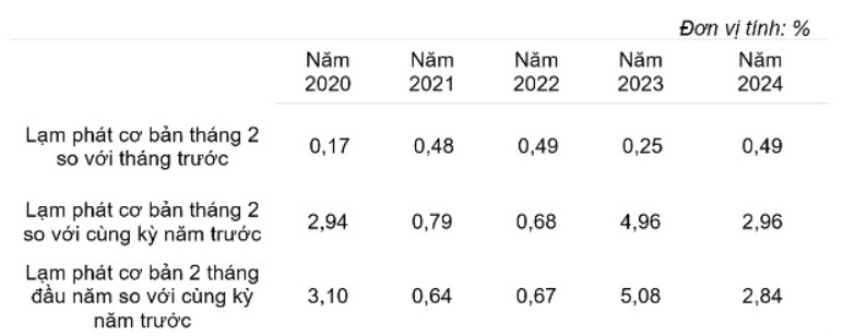 Lạm phát cơ bản tháng Hai từ năm 2020 đến năm 2024.