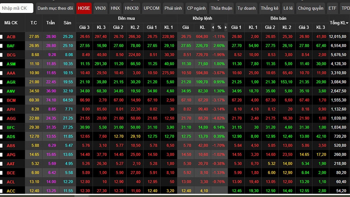 Kết thúc phiên giao dịch, VN-Index đóng cửa ở mốc 1235.49, giảm mạnh 11.86 điểm &lpar;-0.95%&rpar;.