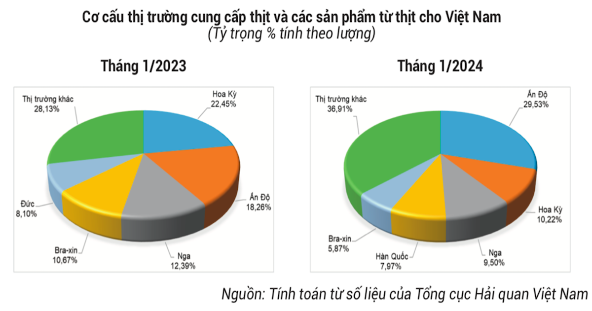 Ấn Độ đang là thị trường cung cấp thịt lớn nhất cho Việt Nam.