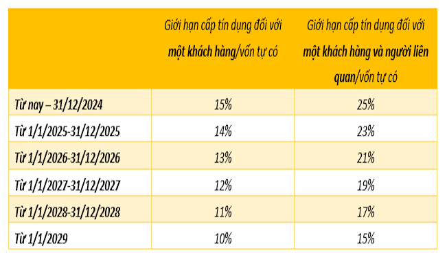 Tỷ lệ tối đa cấp tín dụng/vốn tự có với một khách hàng tại ngân hàng sẽ giảm dần từ 15% về 10% trong 5 năm.