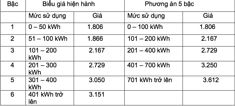 Phương án 5 bậc có hiệu chỉnh so sánh với cơ cấu tại Quyết định 28/2014/QĐ-TTg.