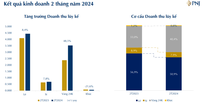 Cơ cấu doanh thu 2 tháng đầu năm 2024 của PNJ.
