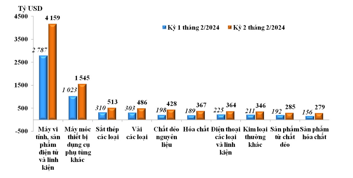 Trị giá nhập khẩu của một số nhóm hàng lớn kỳ 1 tháng 2 năm 2024 so với kỳ 2 tháng 2 năm 2024.