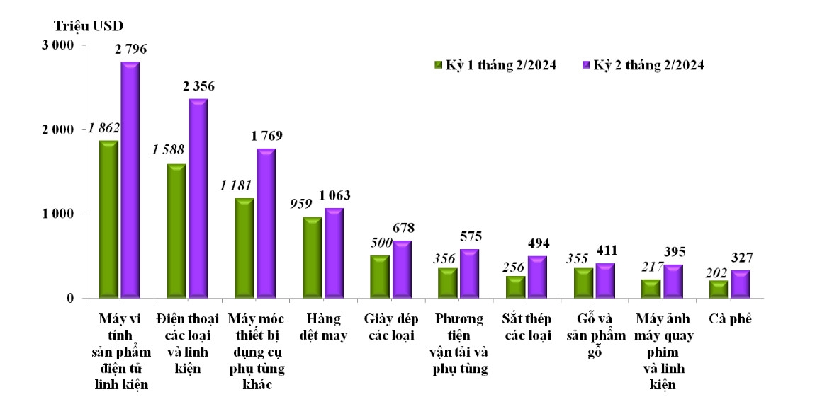 Trị giá xuất khẩu của một số nhóm hàng lớn kỳ 1 v