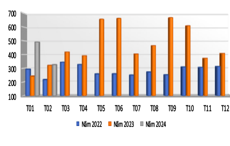 Xuất khẩu hàng rau quả của Việt Nam giai đoạn năm 2022 - 2024 &lpar;ĐVT: triệu USD&rpar;.