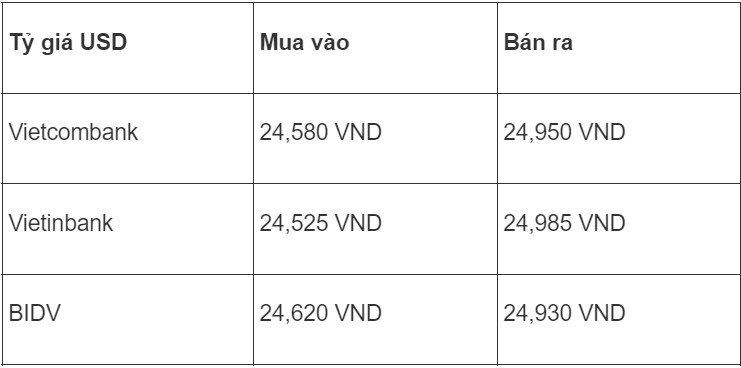 Tỷ giá USD tại các ngân hàng thương mại.