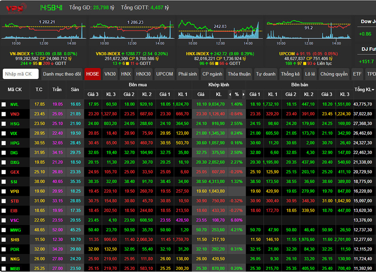 Kết thúc phiên giao dịch, VN-Index đóng cửa ở mốc 1283.09, tăng nhẹ 0.88 điểm &lpar; 0.07%&rpar;.