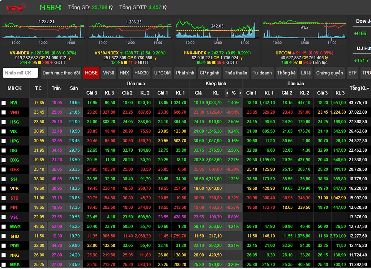 Kết thúc phiên giao dịch, VN-Index đóng cửa ở mốc 1283.09, tăng nhẹ 0.88 điểm &lpar; 0.07%&rpar;.