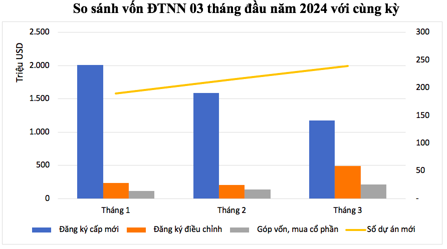 Tình hình thu hút FDI trong 3 tháng đầu năm nay.