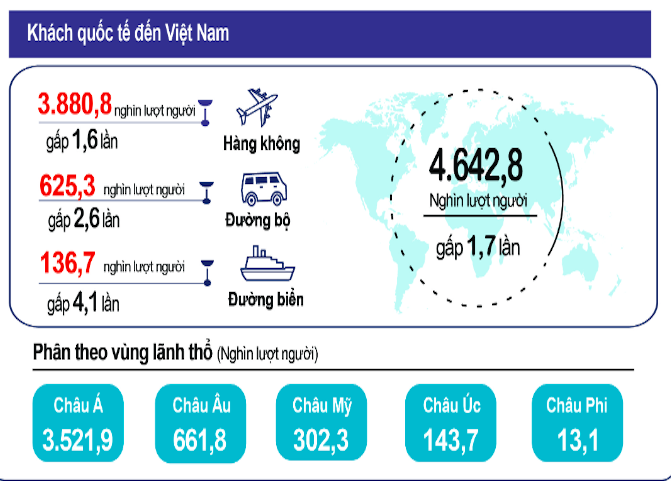 Khách quốc tế đến Việt Nam tăng 3,2 so với năm 2019 - năm chưa xảy ra dịch COVID-19.