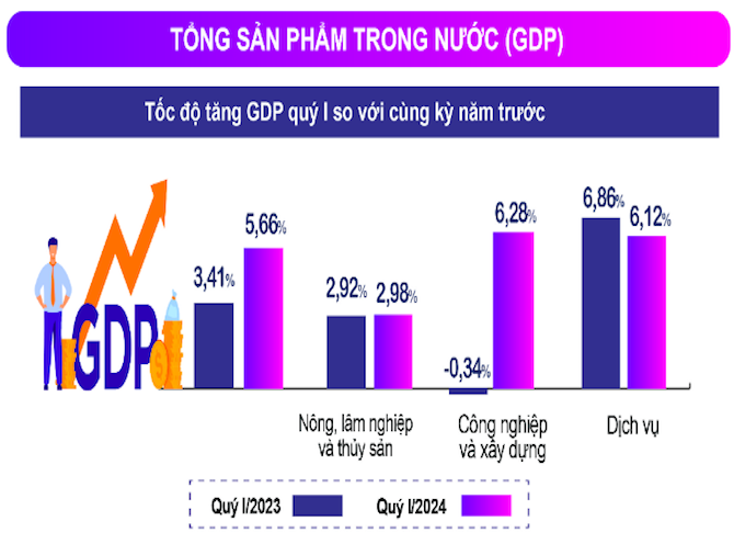 GDP quý I/2024 tăng 5,66% so với cùng kỳ năm trước.