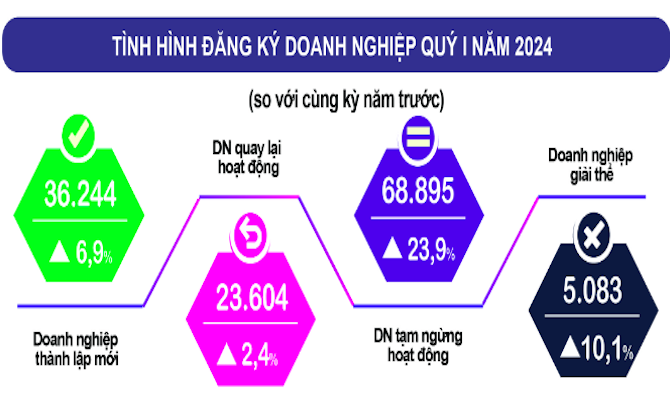 Bình quân một tháng có gần 24,7 nghìn doanh nghiệp rút lui khỏi thị trường