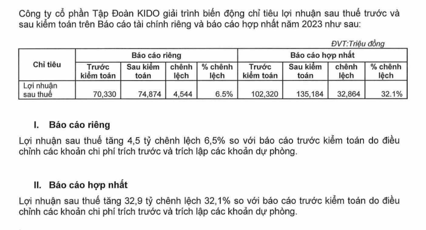 Trích giải trình báo cáo tài chính trước và sau kiểm toán của KIDO.
