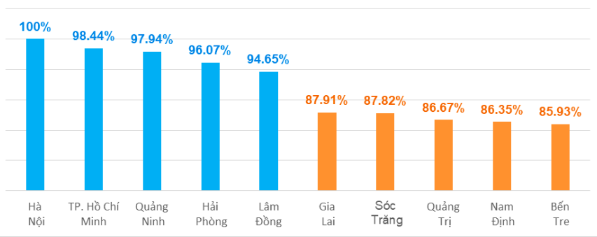 Bảng xếp hạng chỉ số giá sinh hoạt theo không gian năm 2023 của một số địa phương đắt nhất và rẻ nhất.