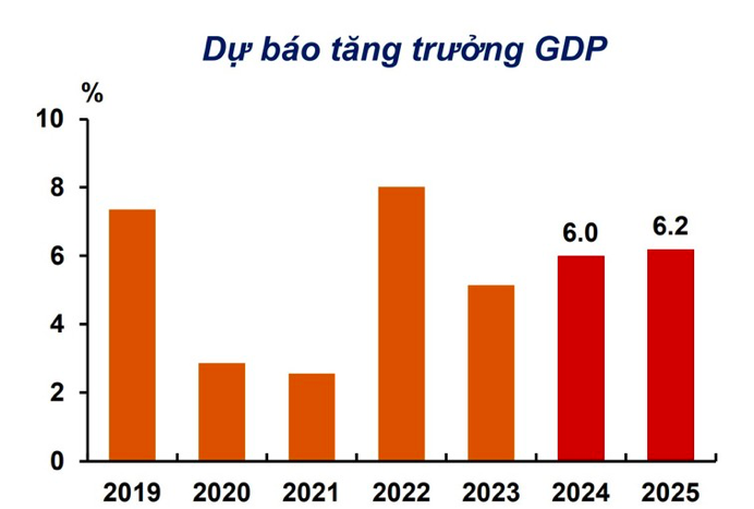 Kinh tế Việt Nam được kỳ vọng đạt mức tăng trưởng 6,0% trong năm 2024 và 6,2% trong năm 2025.