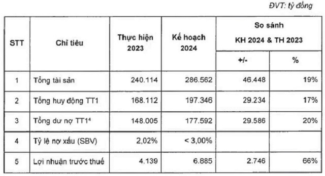 Kế hoạch kinh doanh và lợi nhuận năm 2024 của OCB &lpar;Đơn vị tính: tỷ đồng &rpar;.