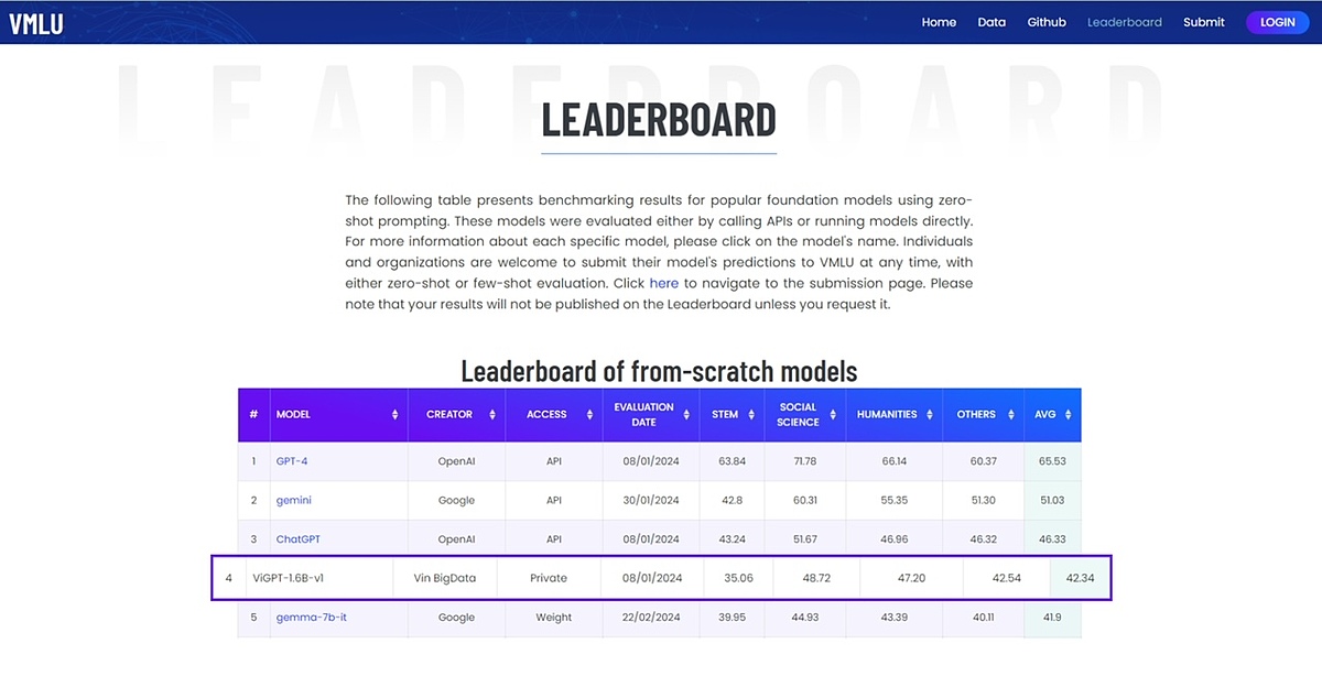 Mô hình GenAI “made in Vietnam” chỉ đứng sau ChatGPT, GPT-4 và gemini.