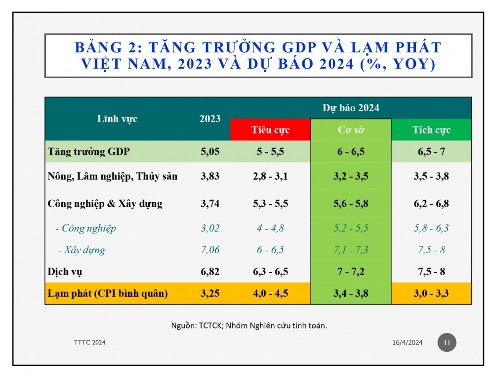 Tăng trưởng GDP năm 2024 có thể đạt 6-6,5% &lpar;kịch bản cơ sở&rpar; với các động lực tăng trưởng phục hồi tốt hơn năm 2023, lạm phát tăng khoảng 3,4-3,8%, trong mục tiêu là 4-4,5%.