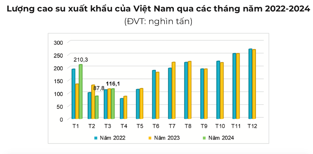 Diễn biến lượng xuất khẩu cao su của Việt Nam từ 2022 đến tháng 3/2024.