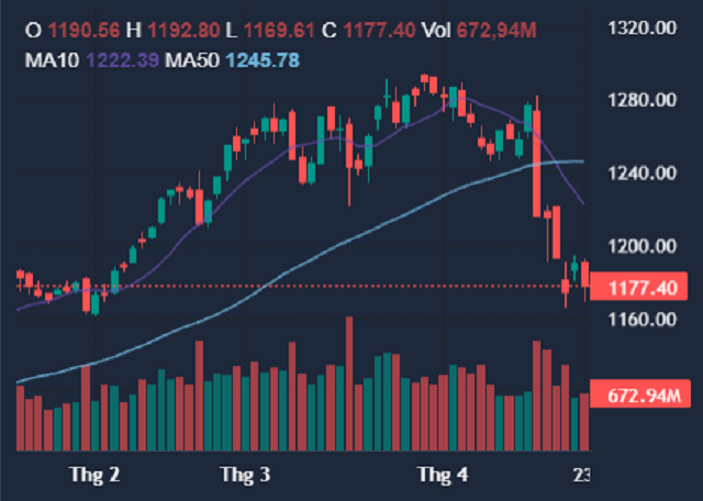 Đóng cửa phiên 23/4, chỉ số VN-Index giảm 12,82 điểm, tương đương 1,08%, xuống 1.177,4 điểm.