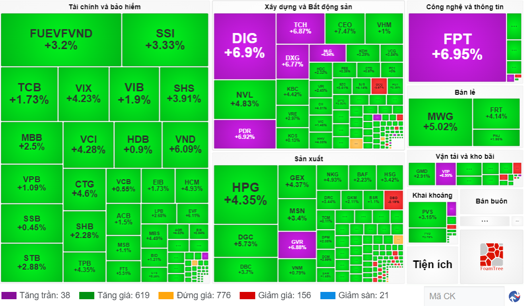 Sắc xanh bao phủ, chỉ số VN-Index tăng liền mạch từ đầu phiên đến cuối phiên 24/4.