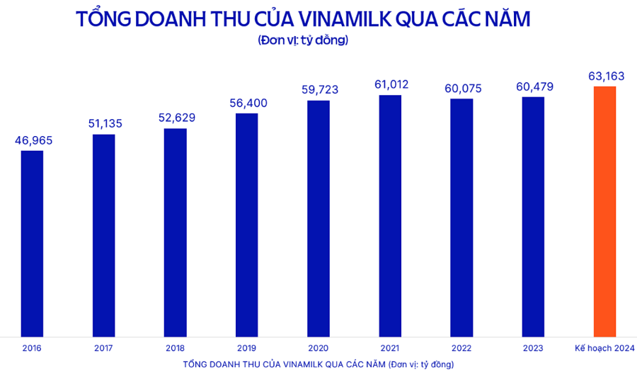 Năm 2024, Vinamilk đặt mục tiêu doanh thu 63,163 tỷ đồng.
