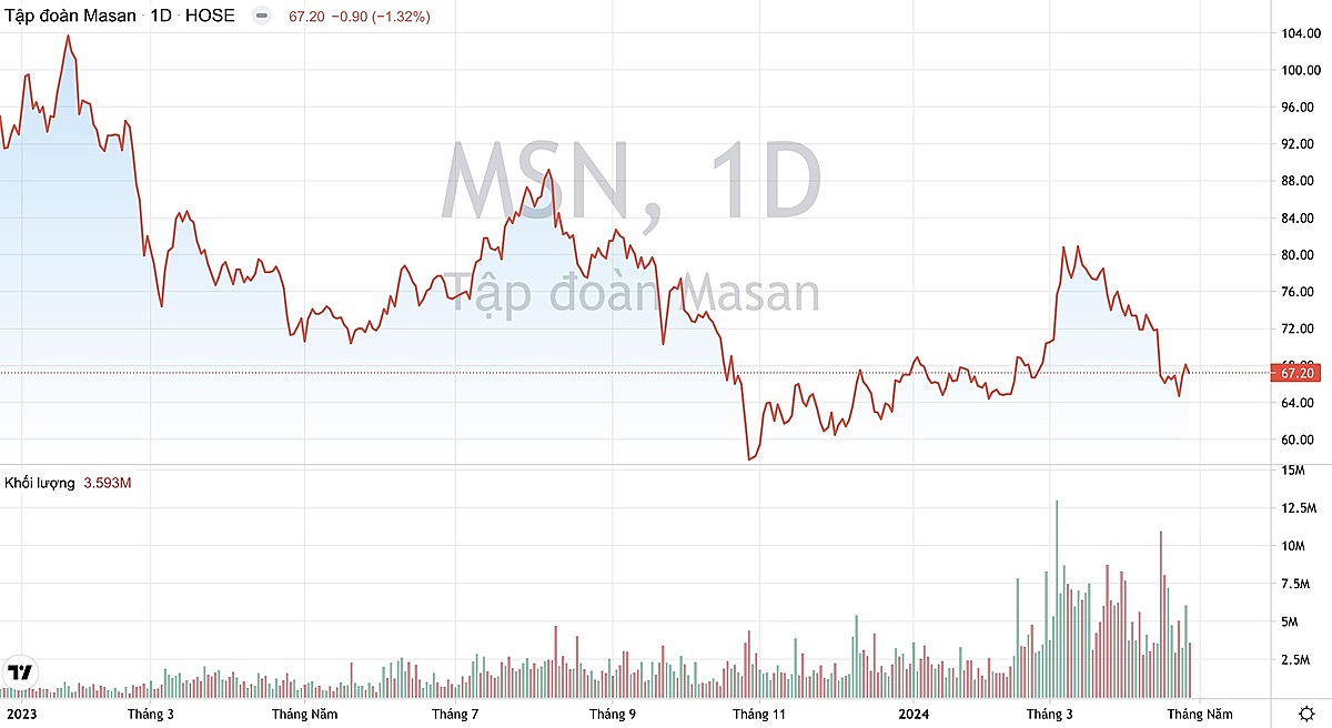 Khối lượng giao dịch và xu hướng giá cổ phiếu MSN của Tập đoàn Masan từ đầu năm 2023 đến nay. &lpar;Nguồn: TradingView&rpar;