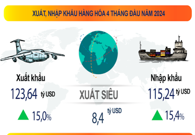 4 tháng năm 2024, Việt Nam xuất siêu 8,4 tỷ USD.
