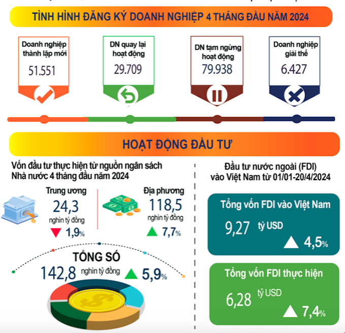 Tình hình hoạt động doanh nghiệp và hoạt động đầu tư 4 tháng năm 2024.