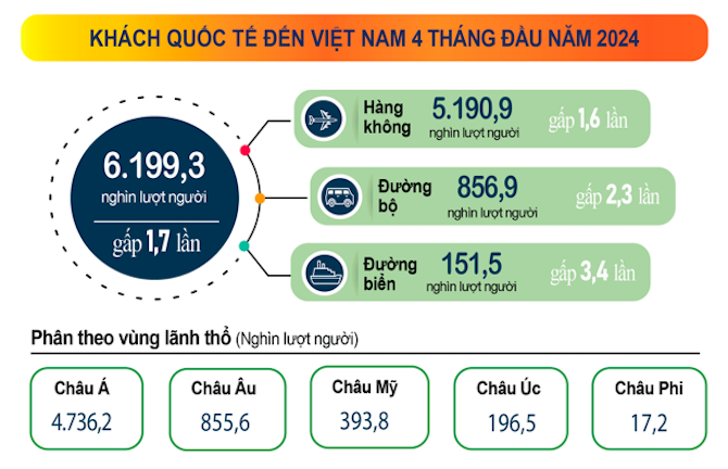 Khách quốc tế đến Việt Nam trong 4 tháng đầu năm.