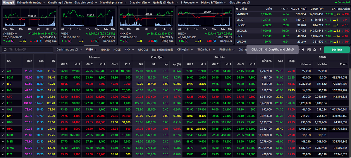 Kết thúc phiên giao dịch 2/5, VN-Index vững vàng trên ngưỡng 1.200 điểm.