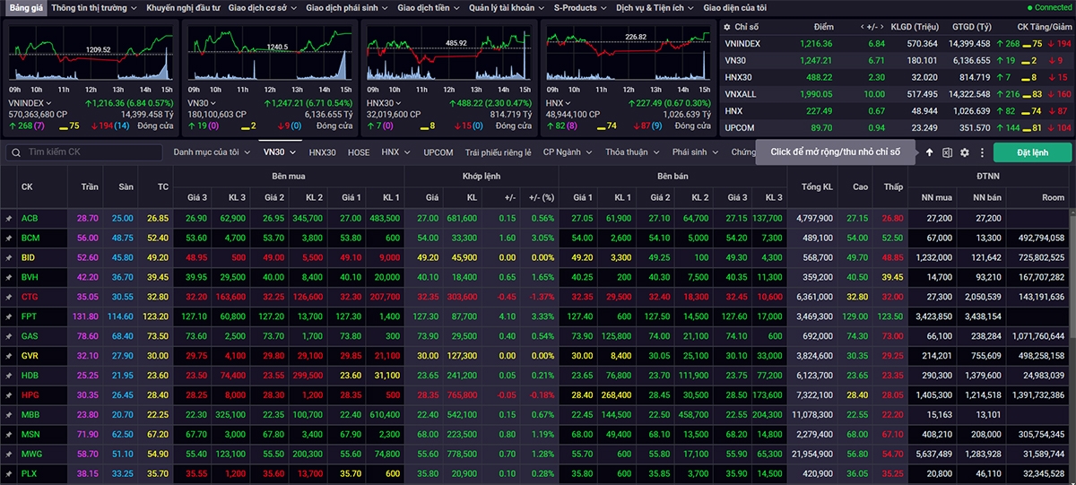Kết thúc phiên giao dịch 2/5, VN-Index vững vàng trên ngưỡng 1.200 điểm.