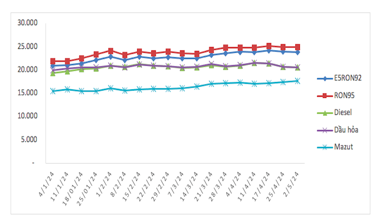 Diễn biến giá xăng dầu trong nước từ đầu năm đến nay.